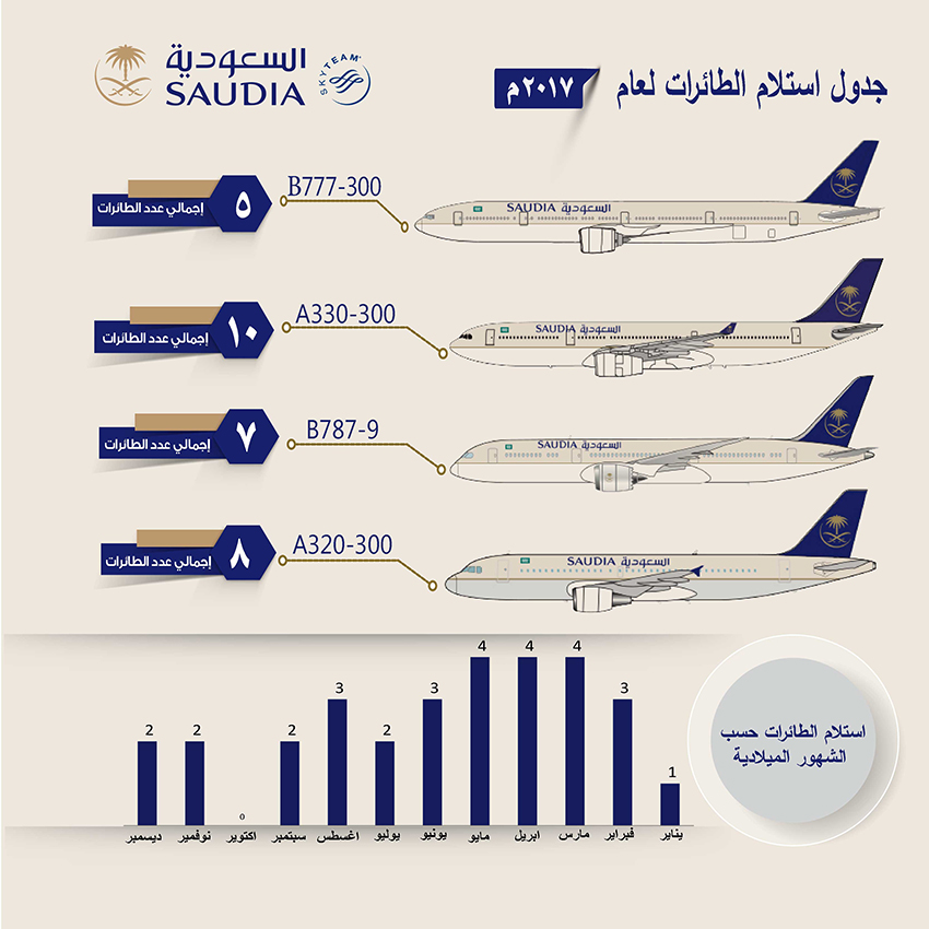 جدول استلام الطائرات